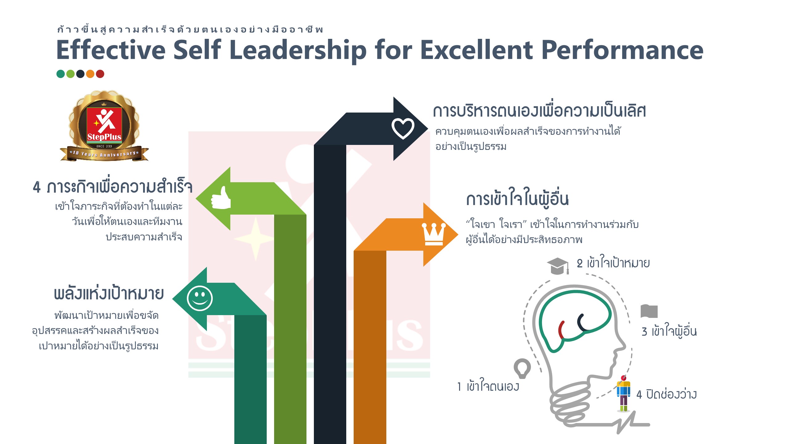 หลักสูตร การพัฒนาภาวะผู้นำในตนเอง Self-Leadership